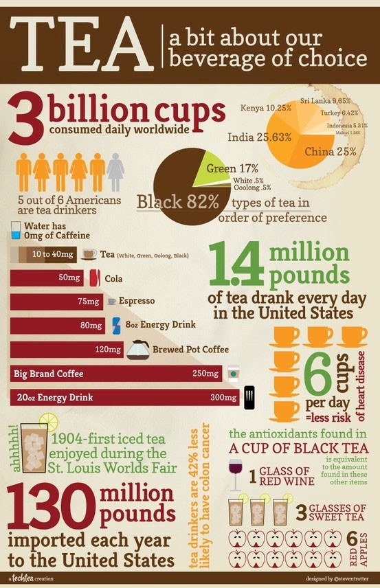 Infografía sobre el té